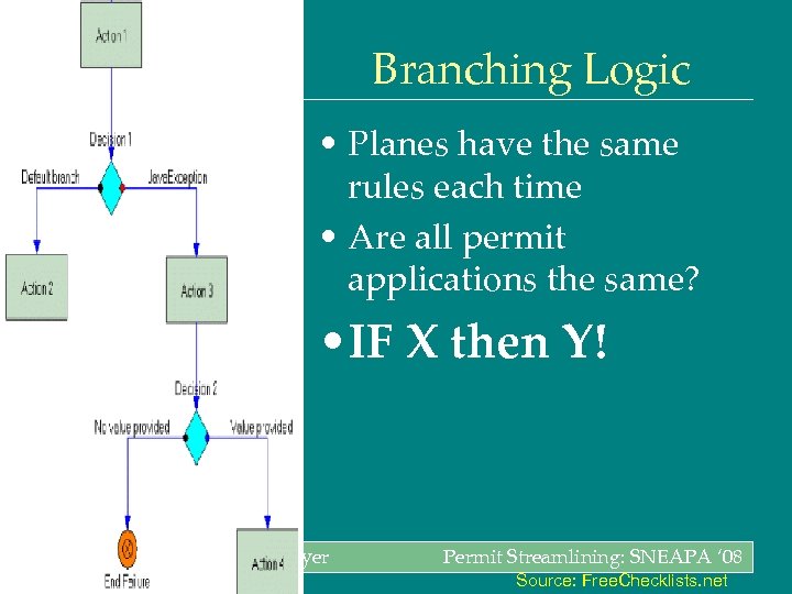 Branching Logic • Planes have the same rules each time • Are all permit