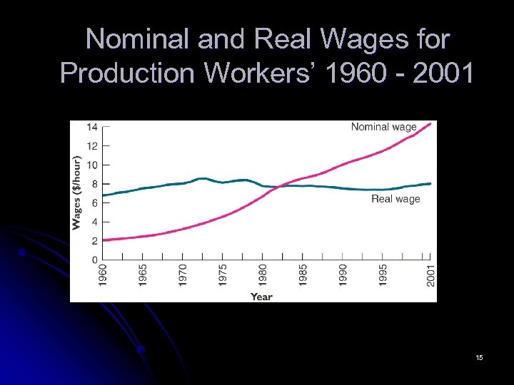 Nominal and Real Wages for Production Workers’ 1960 - 2001 15 