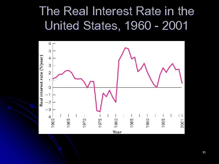 The Real Interest Rate in the United States, 1960 - 2001 31 