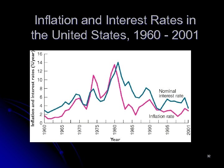 Inflation and Interest Rates in the United States, 1960 - 2001 32 