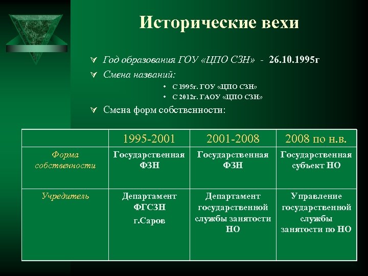 Исторические вехи Ú Год образования ГОУ «ЦПО СЗН» - 26. 10. 1995 г Ú