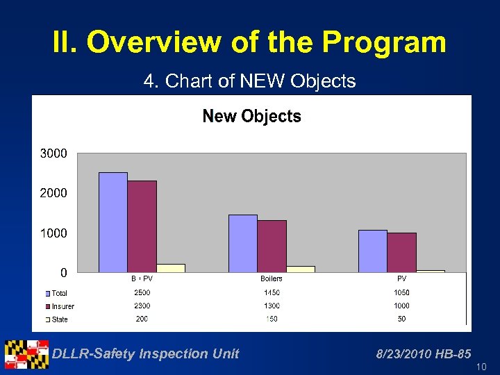 II. Overview of the Program 4. Chart of NEW Objects DLLR-Safety Inspection Unit 8/23/2010