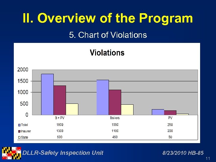 II. Overview of the Program 5. Chart of Violations DLLR-Safety Inspection Unit 8/23/2010 HB-85