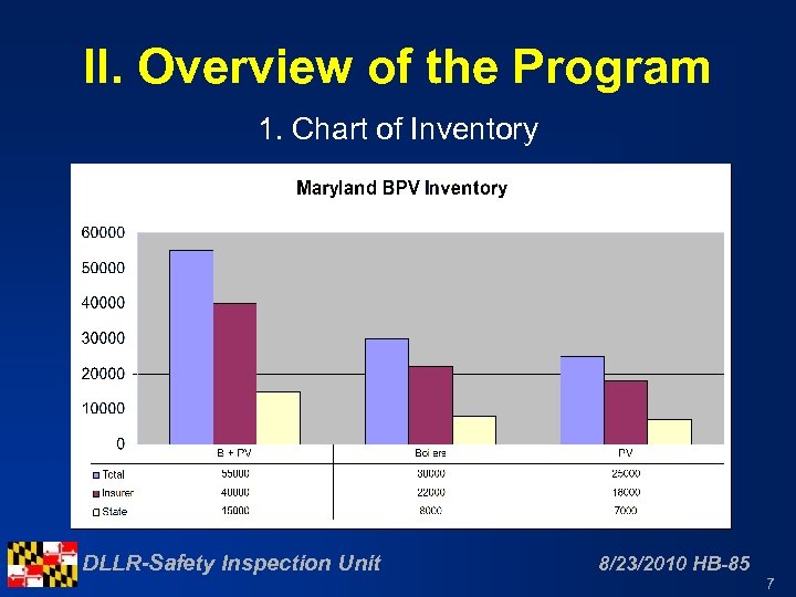 II. Overview of the Program 1. Chart of Inventory DLLR-Safety Inspection Unit 8/23/2010 HB-85