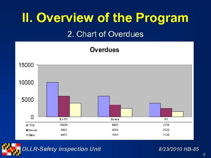 II. Overview of the Program 2. Chart of Overdues DLLR-Safety Inspection Unit 8/23/2010 HB-85