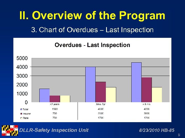 II. Overview of the Program 3. Chart of Overdues – Last Inspection DLLR-Safety Inspection