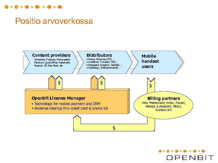 Positio arvoverkossa Content providers Symantec, F-secure, Nokia gate 5, Navicore, Quick. Office, Handmark, Nuance,