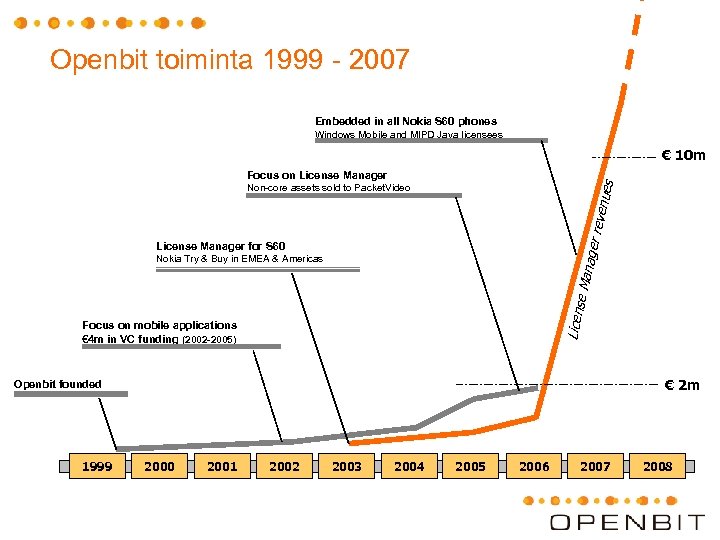 Openbit toiminta 1999 - 2007 Embedded in all Nokia S 60 phones Windows Mobile
