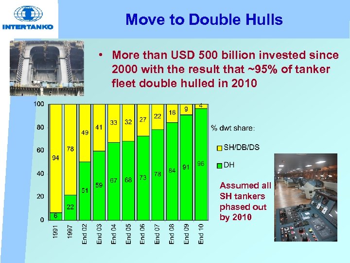 Move to Double Hulls • More than USD 500 billion invested since 2000 with