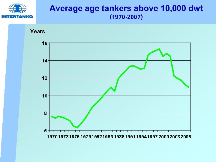Average tankers above 10, 000 dwt (1970 -2007) Years 16 14 12 10 8