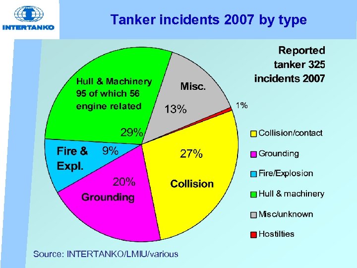 Tanker incidents 2007 by type Source: INTERTANKO/LMIU/various 