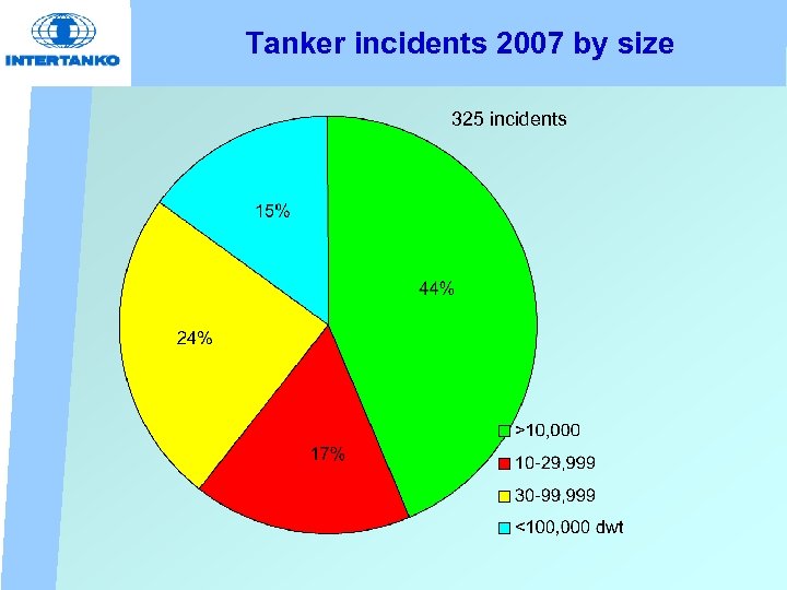 Tanker incidents 2007 by size 325 incidents 