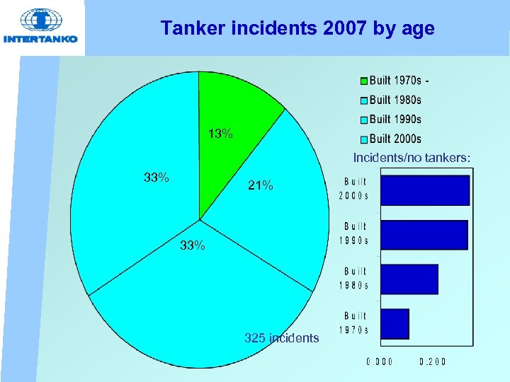 Tanker incidents 2007 by age 13% Incidents/no tankers: 33% 21% 33% 325 incidents 