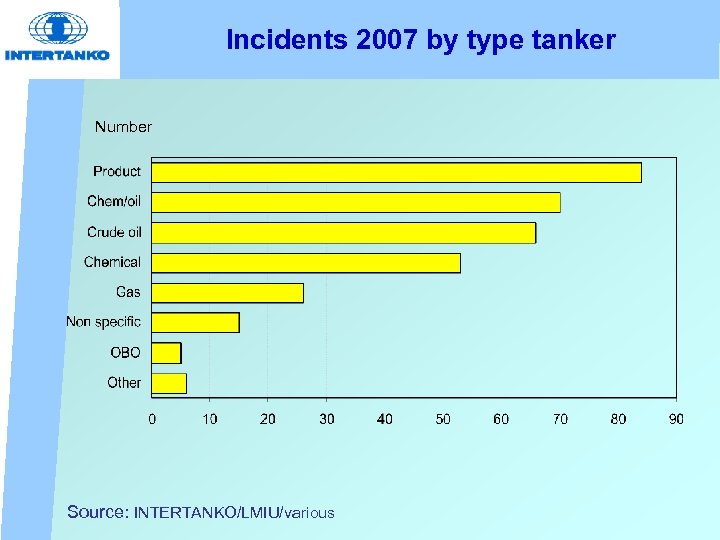 Incidents 2007 by type tanker Number Source: INTERTANKO/LMIU/various 