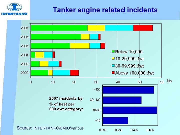 Tanker engine related incidents 2007 2006 2005 Below 10, 000 2004 10 -29, 999