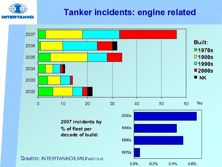Tanker incidents: engine related 2007 Built: 1970 s 1980 s 1990 s 2006 2005