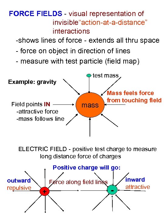 FORCE FIELDS - visual representation of invisible“action-at-a-distance” interactions -shows lines of force - extends