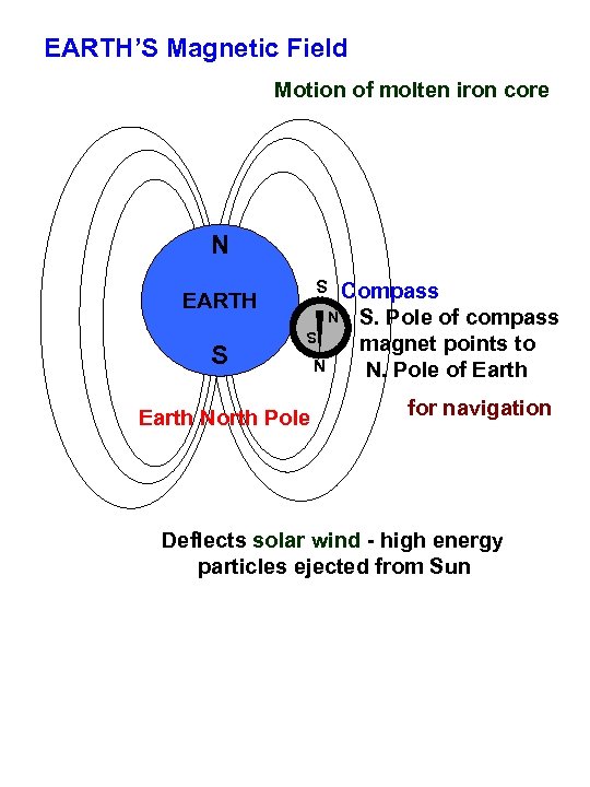 EARTH’S Magnetic Field Motion of molten iron core N S EARTH N S Earth