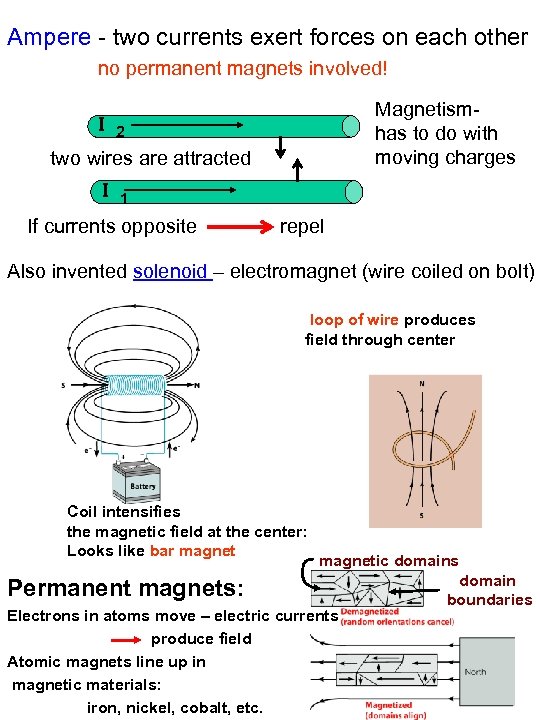 Ampere - two currents exert forces on each other no permanent magnets involved! Magnetismhas