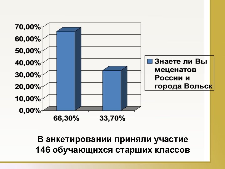 В анкетировании приняли участие 146 обучающихся старших классов 