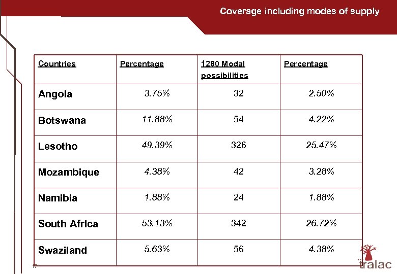 Coverage including modes of supply Countries Percentage 1280 Modal possibilities Percentage Angola 32 2.