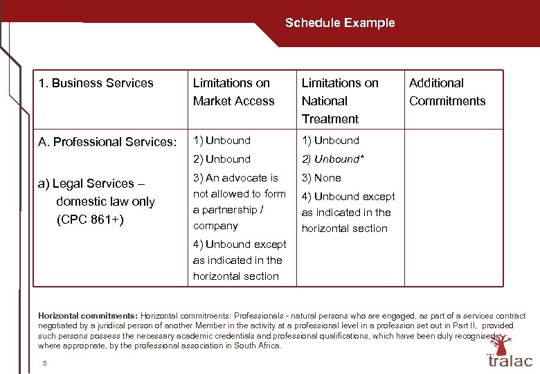 Schedule Example 1. Business Services Limitations on Market Access Limitations on National Treatment A.