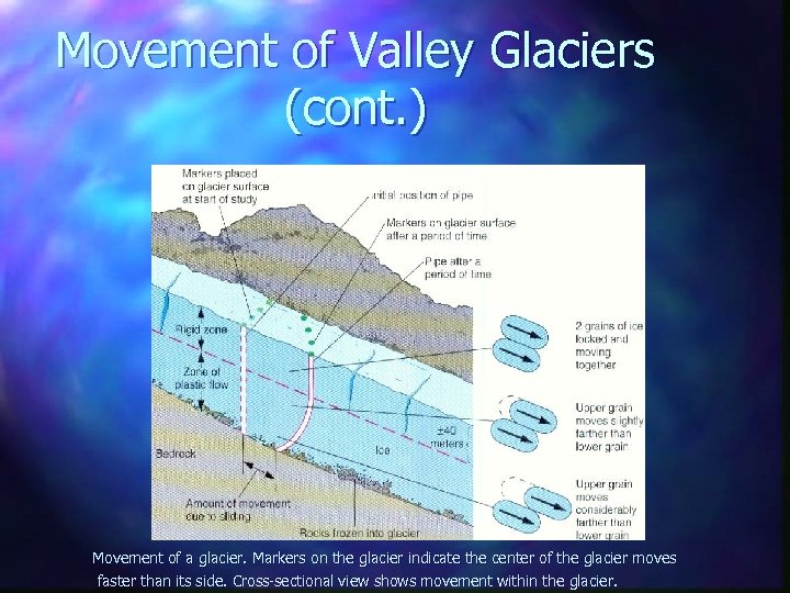 Movement of Valley Glaciers (cont. ) Movement of a glacier. Markers on the glacier
