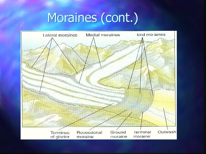 Moraines (cont. ) 