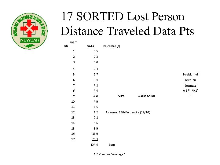 17 SORTED Lost Person Distance Traveled Data Pts ON POSITI DATA Percentile (P) 1
