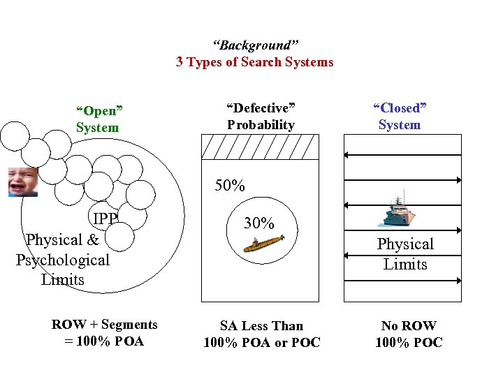 “Background” 3 Types of Search Systems “Open” System “Defective” Probability “Closed” System 50% IPP