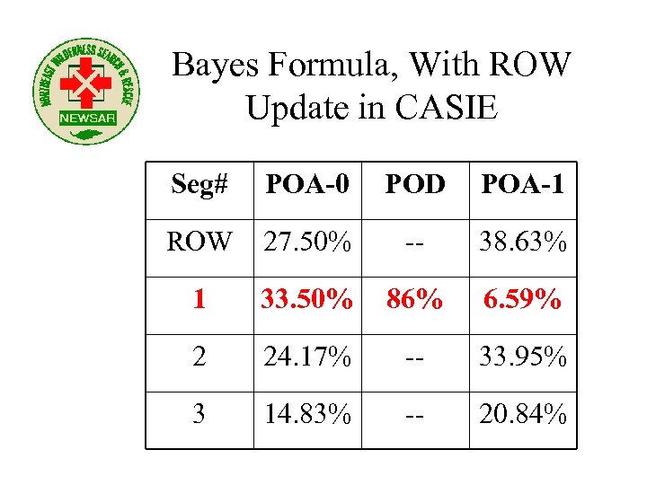 Bayes Formula, With ROW Update in CASIE Seg# POA-0 POD POA-1 ROW 27. 50%