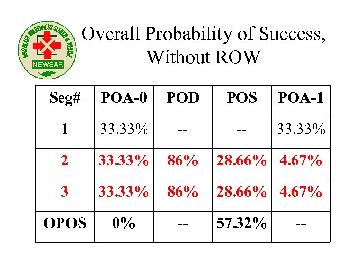 Overall Probability of Success, Without ROW Seg# POA-0 POD POS POA-1 1 33. 33%