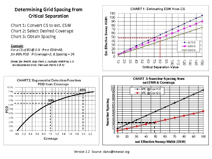 Determining Grid Spacing from Critical Separation Chart 1: Convert CS to est. ESW Chart