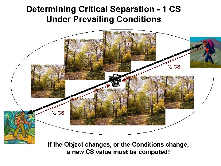 Determining Critical Separation - 1 CS Under Prevailing Conditions ½ CS If the Object