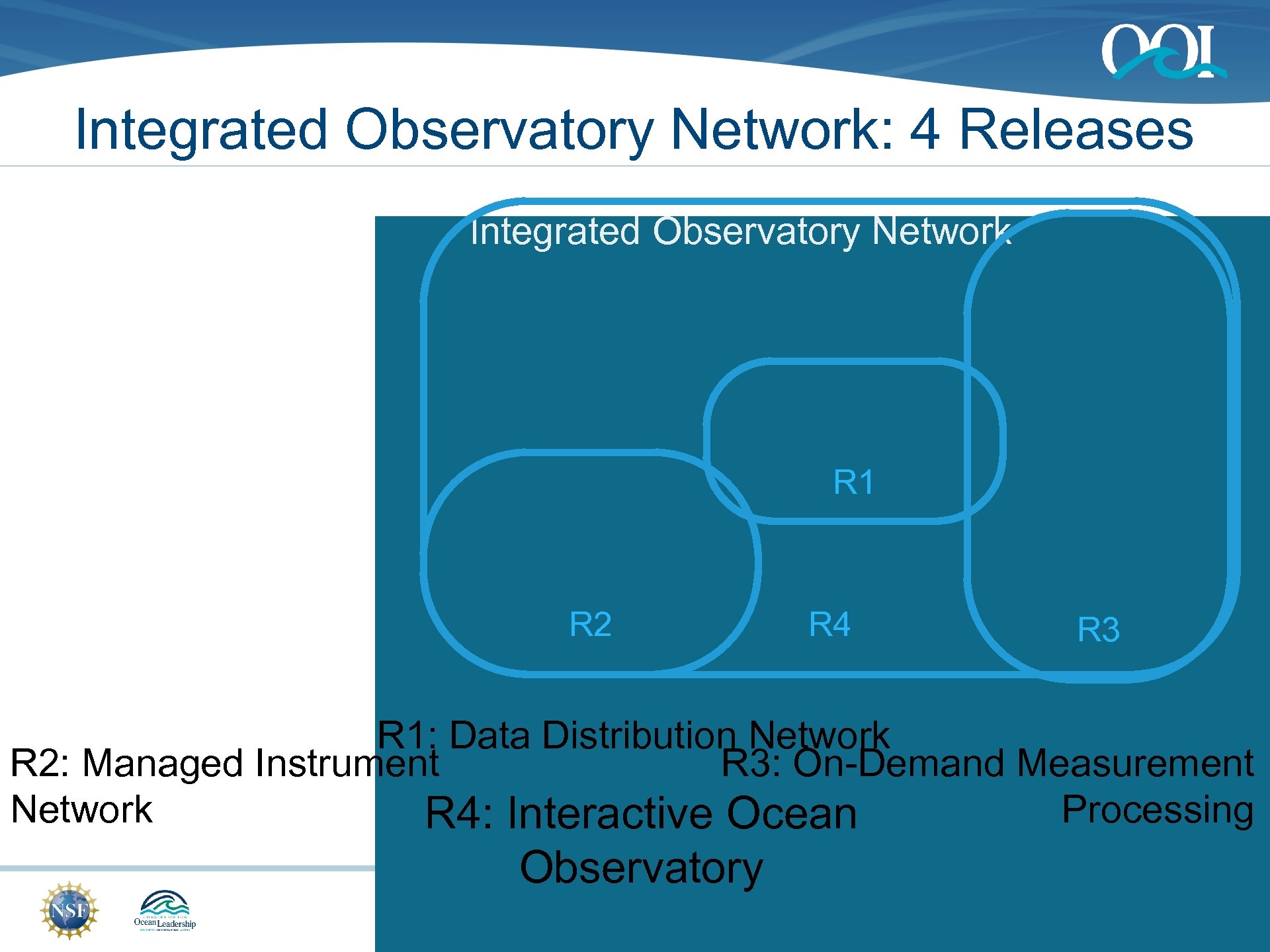 Integrated Observatory Network: 4 Releases Integrated Observatory Network R 1 R 2 R 4