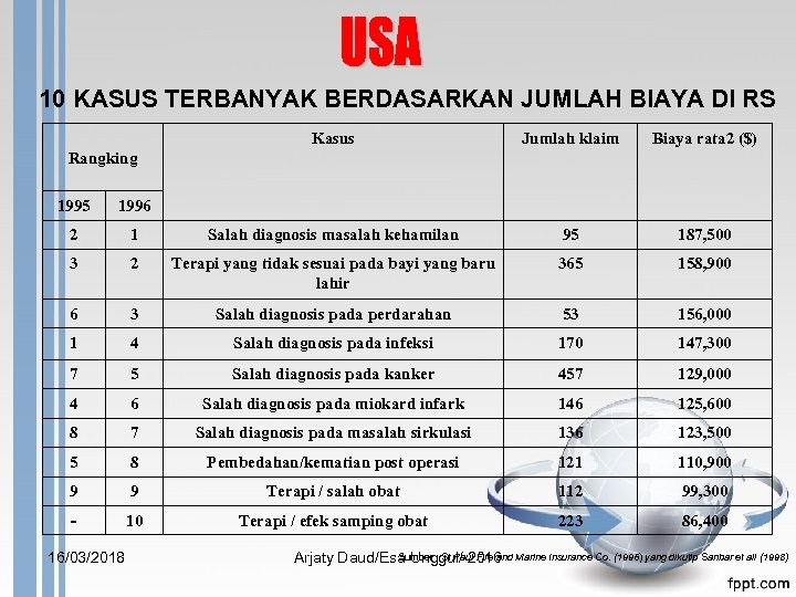 10 KASUS TERBANYAK BERDASARKAN JUMLAH BIAYA DI RS Kasus Jumlah klaim Biaya rata 2