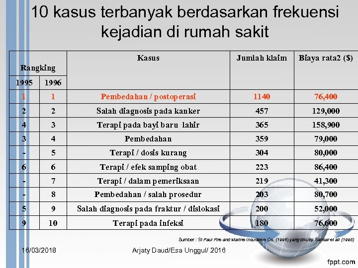 10 kasus terbanyak berdasarkan frekuensi kejadian di rumah sakit Kasus Jumlah klaim Biaya rata
