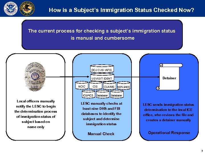 How is a Subject’s Immigration Status Checked Now? The current process for checking a