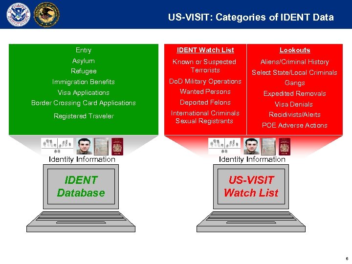 US-VISIT: Categories of IDENT Data Entry IDENT Watch List Lookouts Asylum Aliens/Criminal History Refugee