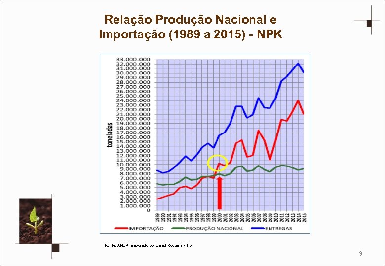 Relação Produção Nacional e Importação (1989 a 2015) - NPK Fonte: ANDA; elaborado por