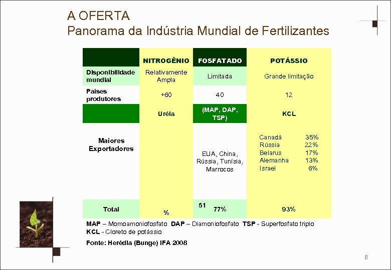 A OFERTA Panorama da Indústria Mundial de Fertilizantes NITROGÊNIO Países produtores POTÁSSIO Relativamente Ampla