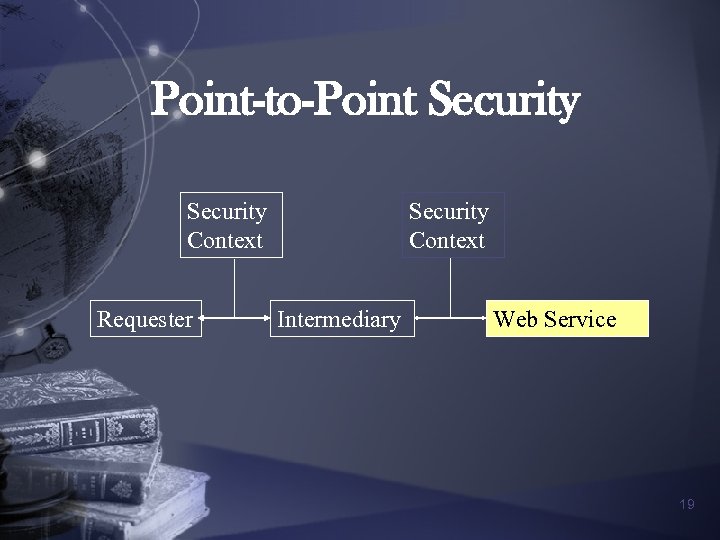 Point-to-Point Security Context Requester Security Context Intermediary Web Service 19 