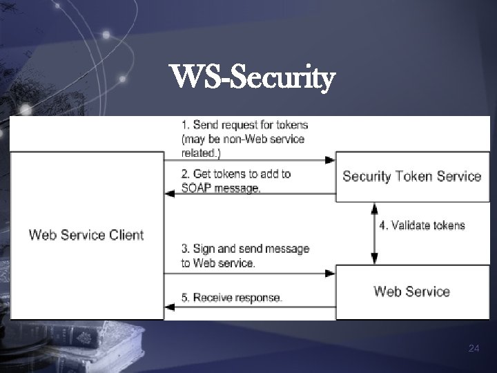 WS-Security 24 