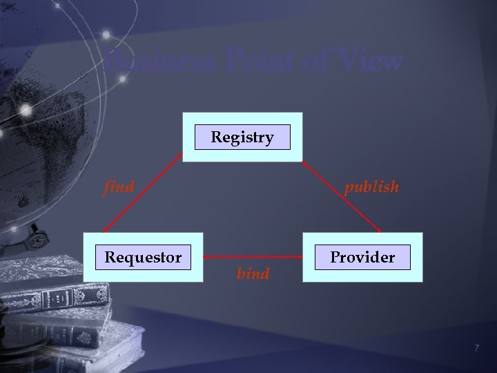 Business Point of View Registry find Requestor publish bind Provider 7 