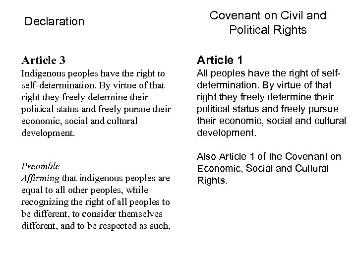 Declaration Covenant on Civil and Political Rights Article 3 Article 1 Indigenous peoples have