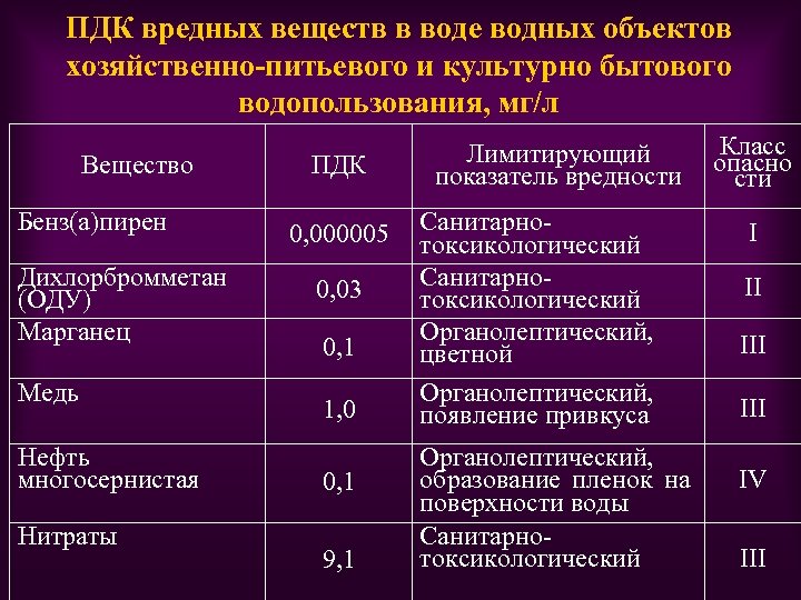 ПДК вредных веществ в воде водных объектов хозяйственно-питьевого и культурно бытового водопользования, мг/л Вещество