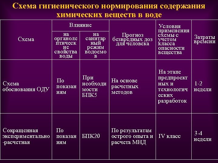 Химические вещества нормирование. Этапы гигиенического нормирования химических веществ. Этапы нормирования химических веществ в водной среде. Гигиеническое нормирование химических веществ в воде. Принципы нормирования химических веществ в воде гигиена.