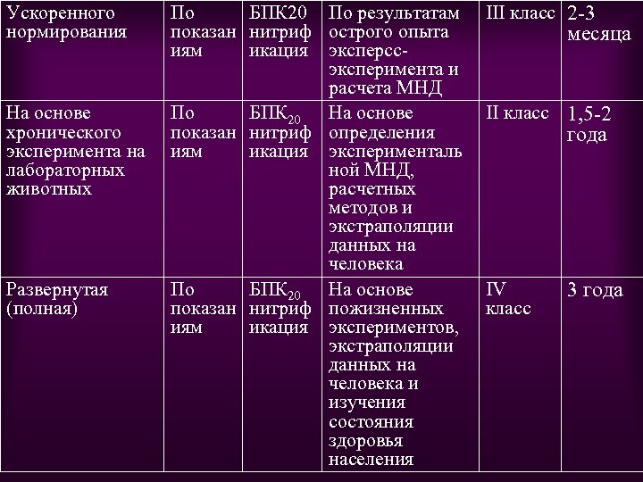 Ускоренного нормирования На основе хронического эксперимента на лабораторных животных Развернутая (полная) По БПК 20