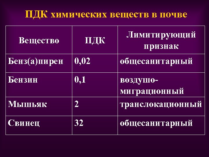 ПДК химических веществ в почве Вещество ПДК Лимитирующий признак Бенз(а)пирен 0, 02 общесанитарный Бензин
