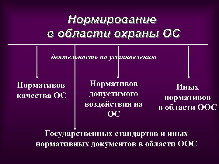 Нормативы качества окружающей среды и виды нормативов воздействия на окружающую среду схема